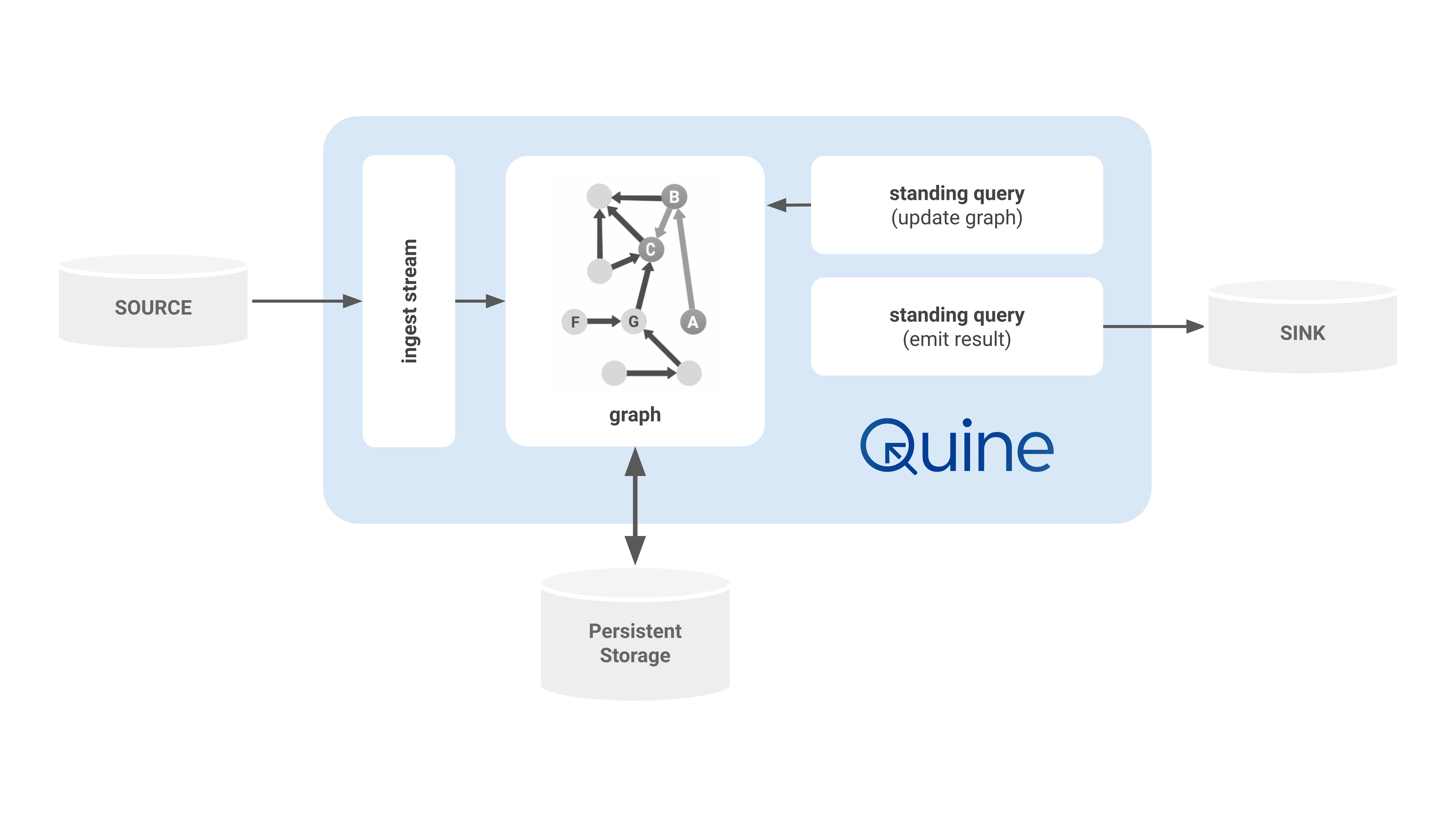 Quine Architecture