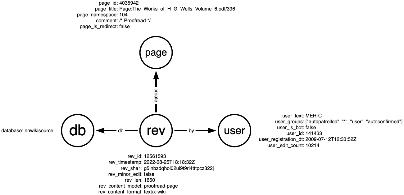 Create event graph