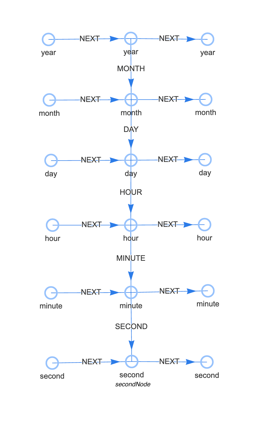 Full Reified Time Graph