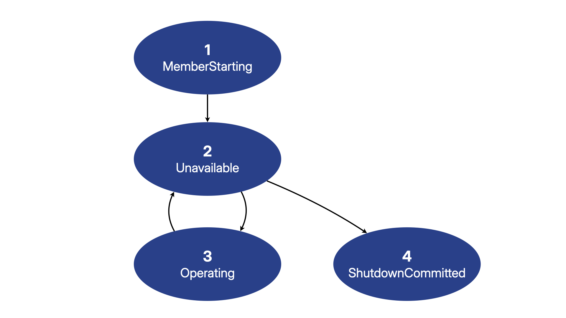 Cluster Lifecycle