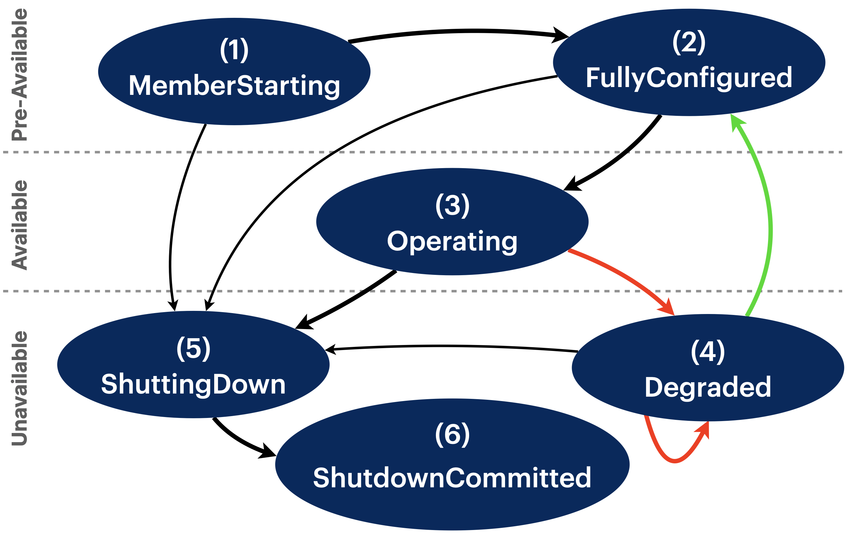 Cluster Lifecycle